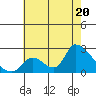 Huntington Beach tide chart for Sunday, July 20, 2025