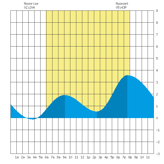 Huntington Beach tide chart for Monday, July 21, 2025