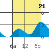 Huntington Beach tide chart for Monday, July 21, 2025
