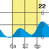 Huntington Beach tide chart for Tuesday, July 22, 2025