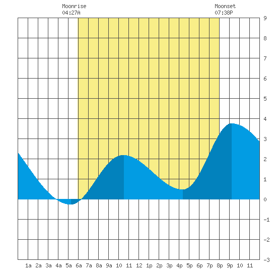 Huntington Beach tide chart for Wednesday, July 23, 2025