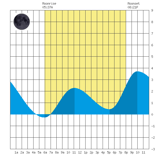 Huntington Beach tide chart for Thursday, July 24, 2025