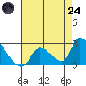 Huntington Beach tide chart for Thursday, July 24, 2025