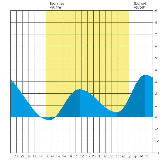 Huntington Beach tide chart for Friday, July 25, 2025