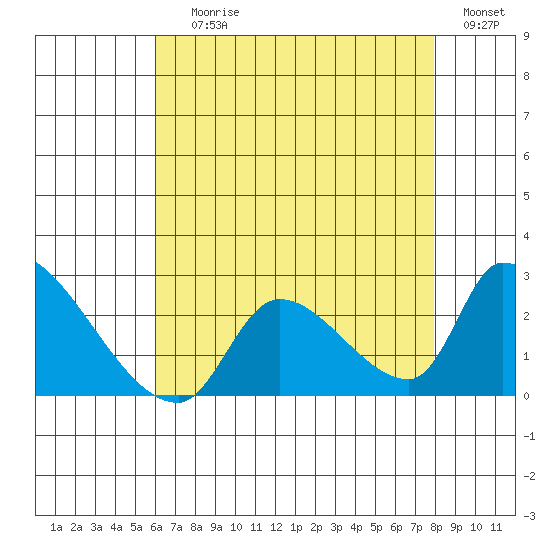 Huntington Beach tide chart for Saturday, July 26, 2025