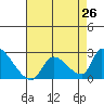 Huntington Beach tide chart for Saturday, July 26, 2025