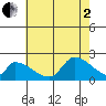 Huntington Beach tide chart for Wednesday, July 2, 2025