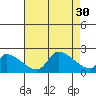Huntington Beach tide chart for Wednesday, July 30, 2025