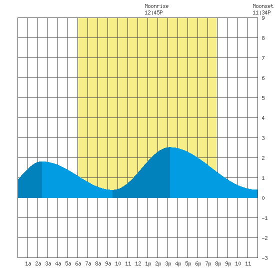 Huntington Beach tide chart for Thursday, July 31, 2025