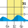 Huntington Beach tide chart for Thursday, July 31, 2025