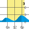 Huntington Beach tide chart for Thursday, July 3, 2025