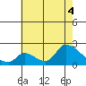 Huntington Beach tide chart for Friday, July 4, 2025