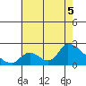 Huntington Beach tide chart for Saturday, July 5, 2025