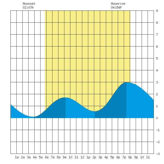 Huntington Beach tide chart for Sunday, July 6, 2025