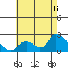 Huntington Beach tide chart for Sunday, July 6, 2025