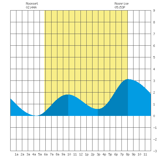 Huntington Beach tide chart for Monday, July 7, 2025