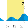 Huntington Beach tide chart for Monday, July 7, 2025