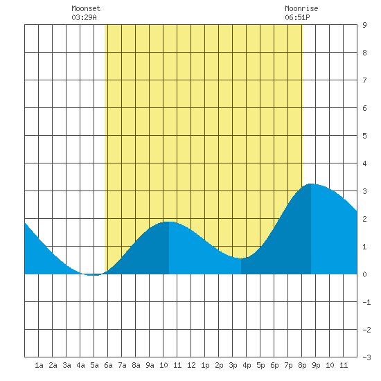 Huntington Beach tide chart for Tuesday, July 8, 2025