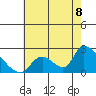 Huntington Beach tide chart for Tuesday, July 8, 2025