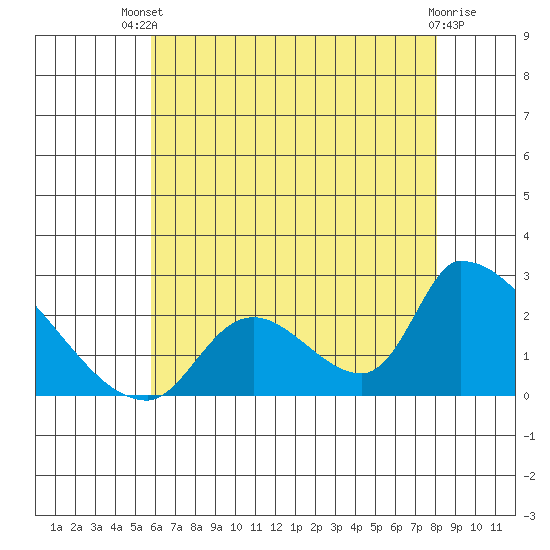 Huntington Beach tide chart for Wednesday, July 9, 2025