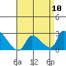 Huntington Beach tide chart for Sunday, August 10, 2025