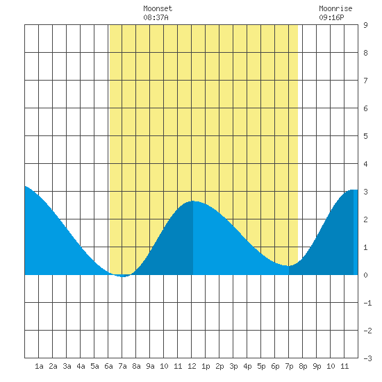 Huntington Beach tide chart for Monday, August 11, 2025