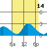 Huntington Beach tide chart for Thursday, August 14, 2025