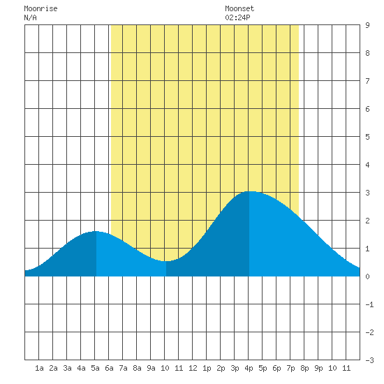 Huntington Beach tide chart for Saturday, August 16, 2025