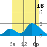 Huntington Beach tide chart for Saturday, August 16, 2025
