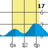 Huntington Beach tide chart for Sunday, August 17, 2025