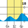 Huntington Beach tide chart for Monday, August 18, 2025