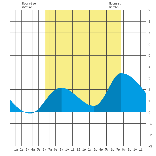 Huntington Beach tide chart for Tuesday, August 19, 2025