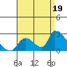 Huntington Beach tide chart for Tuesday, August 19, 2025