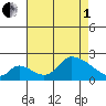 Huntington Beach tide chart for Friday, August 1, 2025