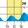 Huntington Beach tide chart for Wednesday, August 20, 2025