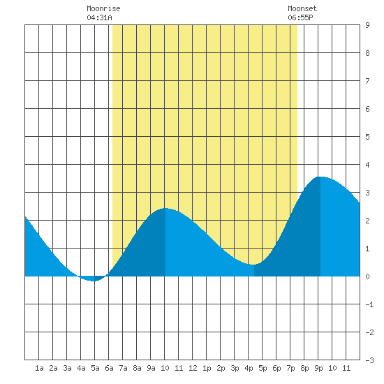 Huntington Beach tide chart for Thursday, August 21, 2025