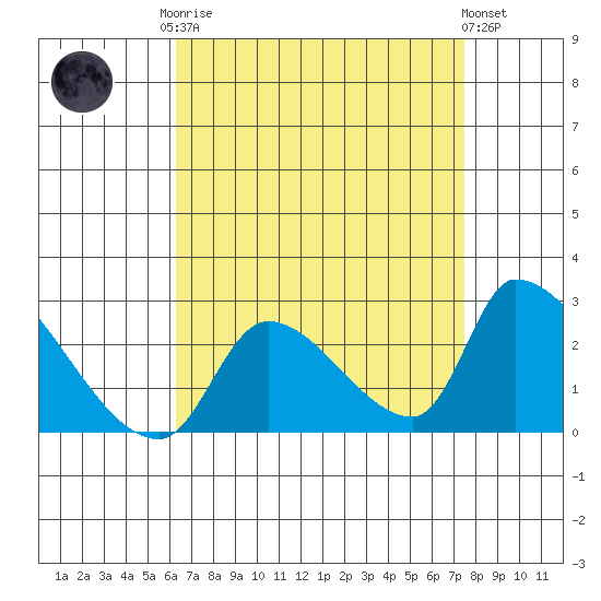 Huntington Beach tide chart for Friday, August 22, 2025