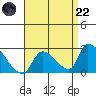 Huntington Beach tide chart for Friday, August 22, 2025