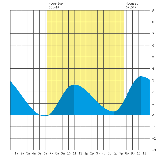 Huntington Beach tide chart for Saturday, August 23, 2025