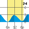Huntington Beach tide chart for Sunday, August 24, 2025