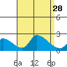 Huntington Beach tide chart for Thursday, August 28, 2025