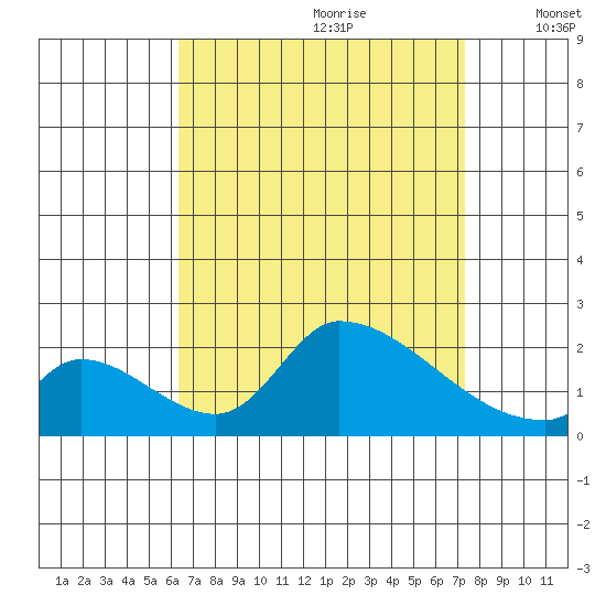 Huntington Beach tide chart for Friday, August 29, 2025