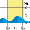 Huntington Beach tide chart for Friday, August 29, 2025