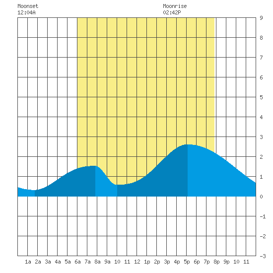 Huntington Beach tide chart for Saturday, August 2, 2025