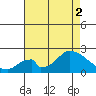 Huntington Beach tide chart for Saturday, August 2, 2025