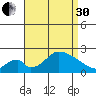 Huntington Beach tide chart for Saturday, August 30, 2025