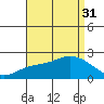 Huntington Beach tide chart for Sunday, August 31, 2025