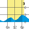 Huntington Beach tide chart for Sunday, August 3, 2025