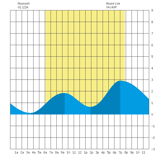 Huntington Beach tide chart for Monday, August 4, 2025