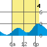 Huntington Beach tide chart for Monday, August 4, 2025
